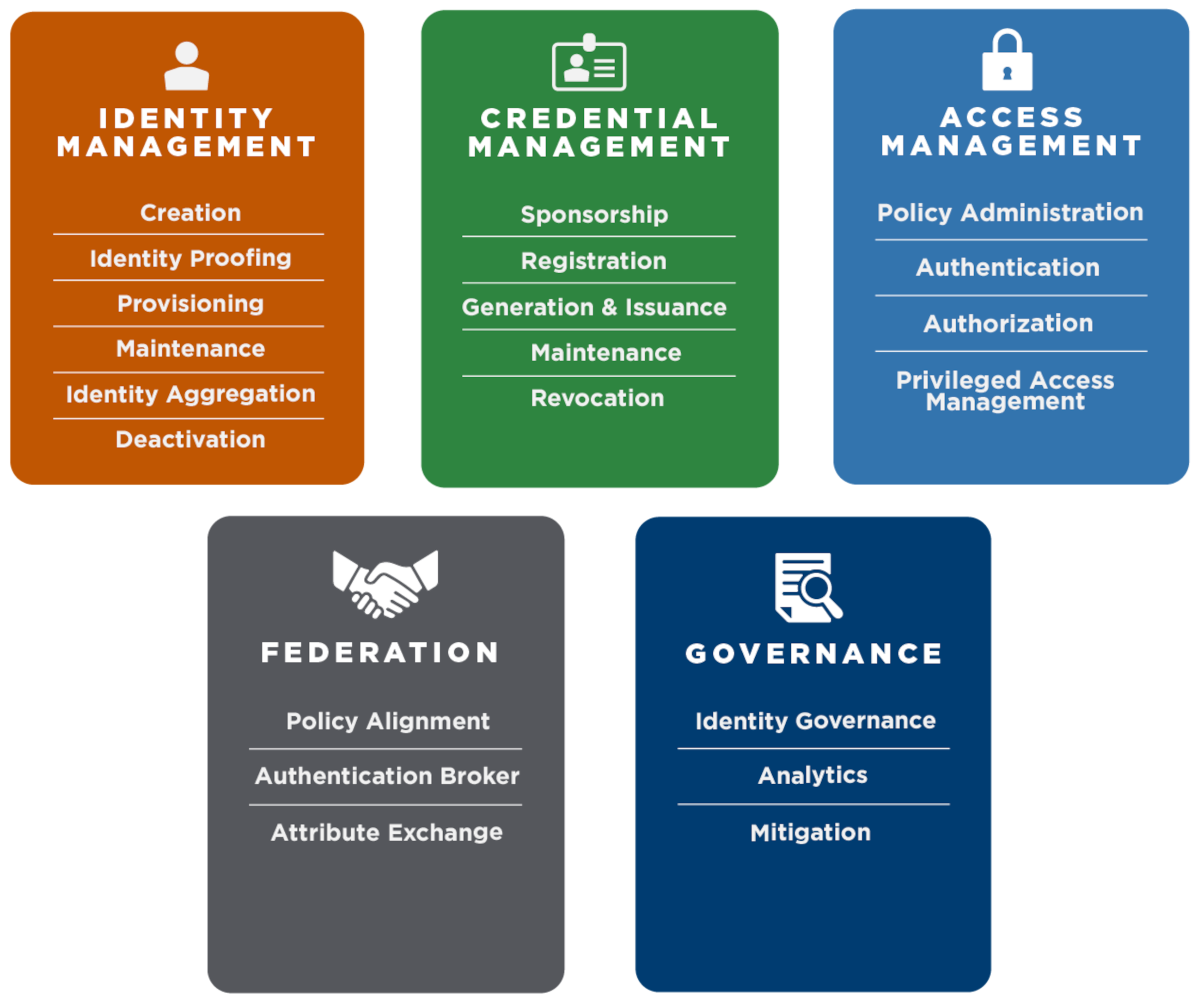 Five boxes that each correspond to a FICAM practice area or supporting element. Each box lists the agency services that correspond to that area. You can find the services and definitions in the following pages.