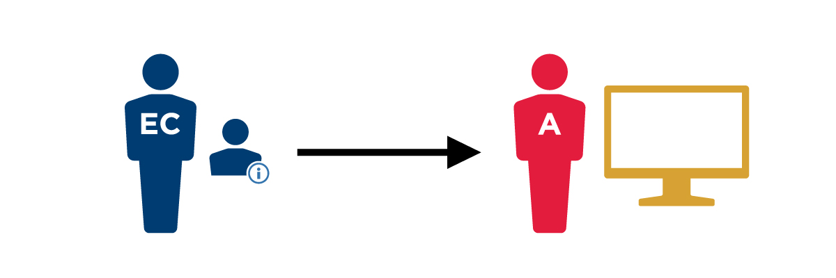 A diagram showing an employee or contractor providing identity information to an administrator with the authoritative source.