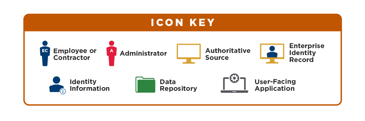Icon Key for the diagrams that follow.