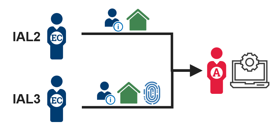 A diagram showing an employee or contractor presenting information or data to an administrator.