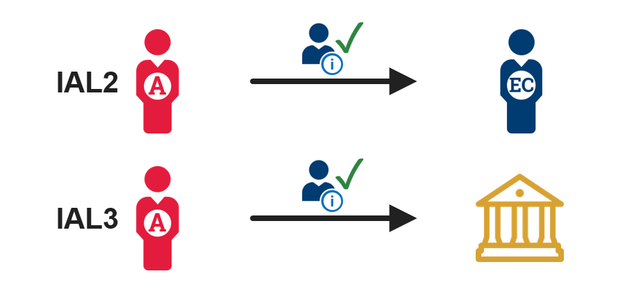 A diagram showing an administrator verifying information presented by an employee or contractor.