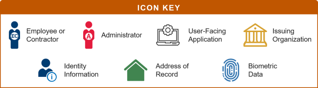 Icon Key for the diagrams that follow.