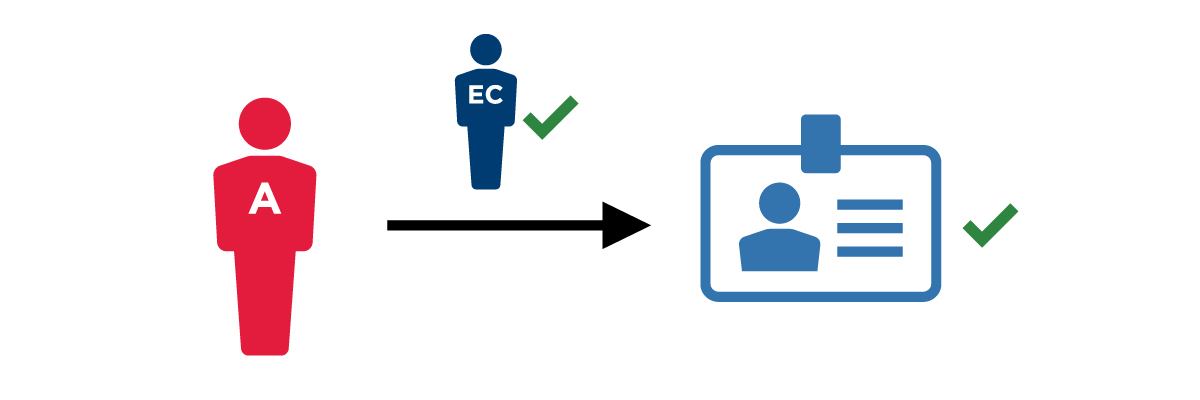 A diagram showing an administrator verifying the presented credential with the organization that issued it.