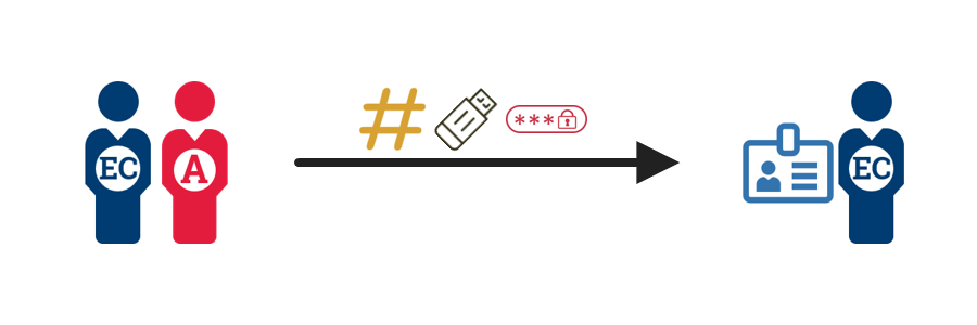 A diagram showing an administrator generating and assigning an authenticator to the employee or contractor.