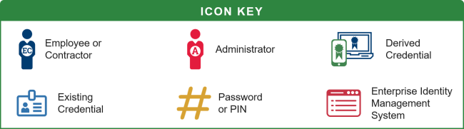 Icon Key for the diagrams that follow.