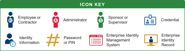 Icon Key for the diagrams that follow.