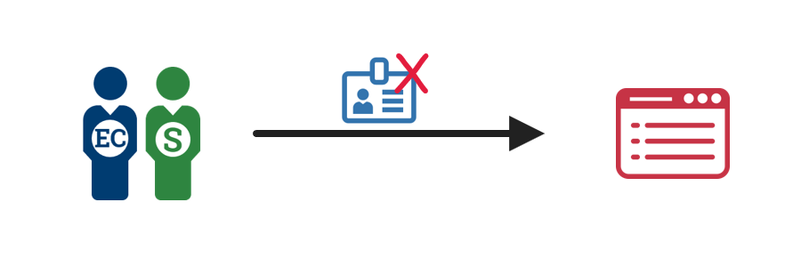 A diagram showing an employee or contractor or a sponsor or supervisor initiating a credential revocation request to an enterprise identity management system.