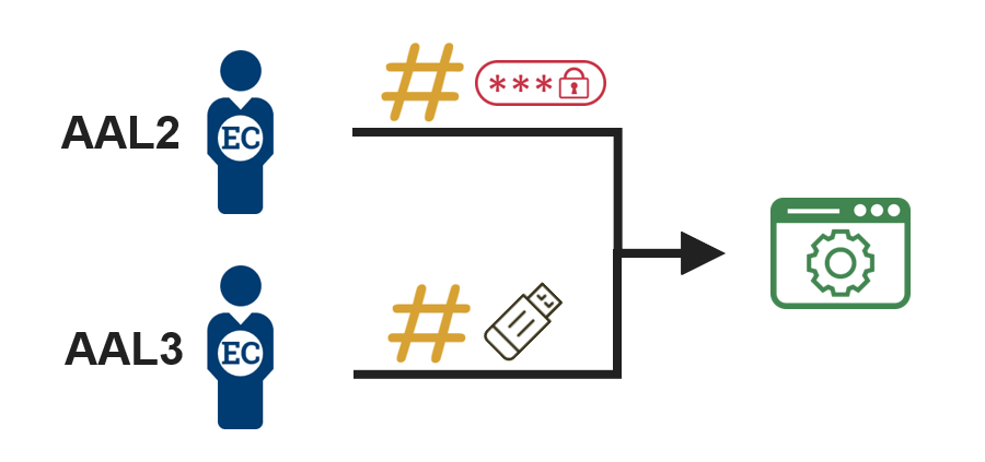 A diagram showing an employee or contractor presenting either an IAL2 or IAL3 authenticator to an access control system.