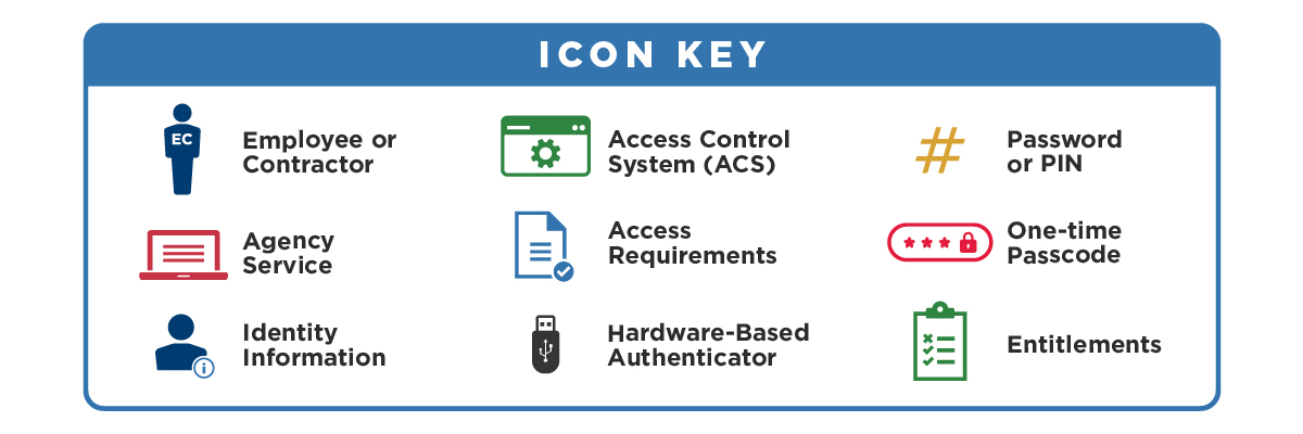 Icon Key for the diagrams that follow.