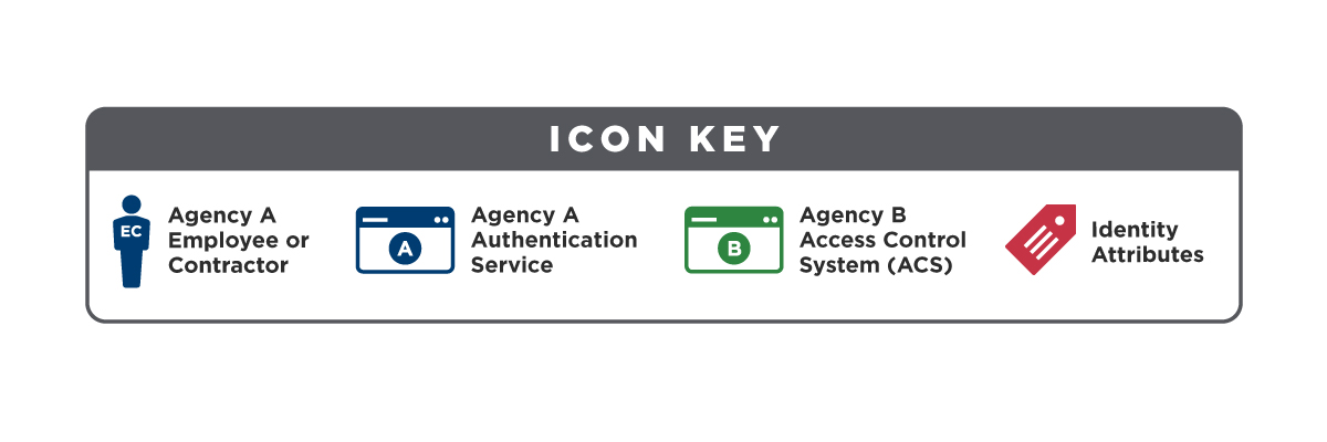 Icon Key for the diagrams that follow.