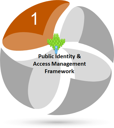 Identity Management