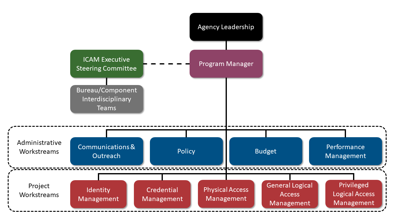 Pmo Organization Chart Hot Sex Picture