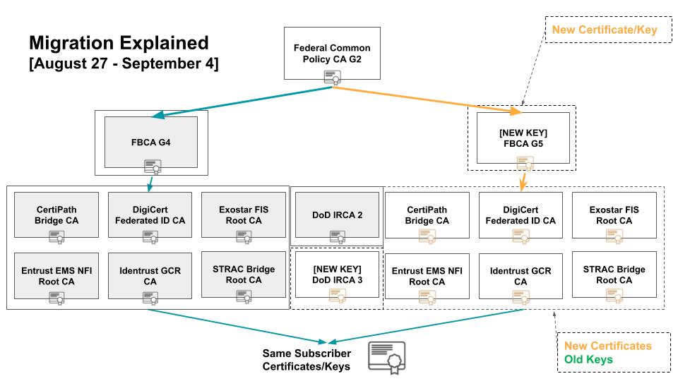 A detailed diagram of the FBCA G4 and new FBCA G5 to include issued cross certificates.