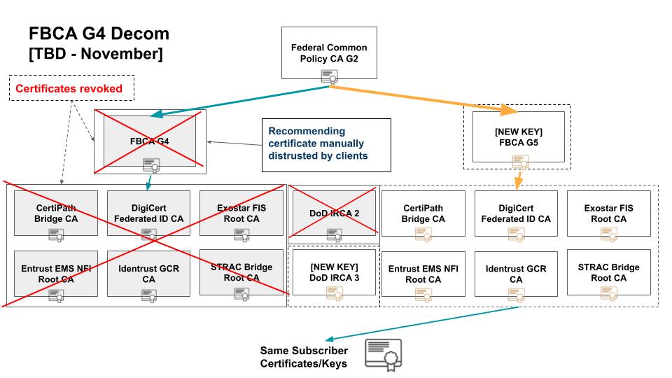 A detailed diagram of the revoked FBCA G4, its cross certificates and new FBCA G5 to include newly issued cross certificates.
