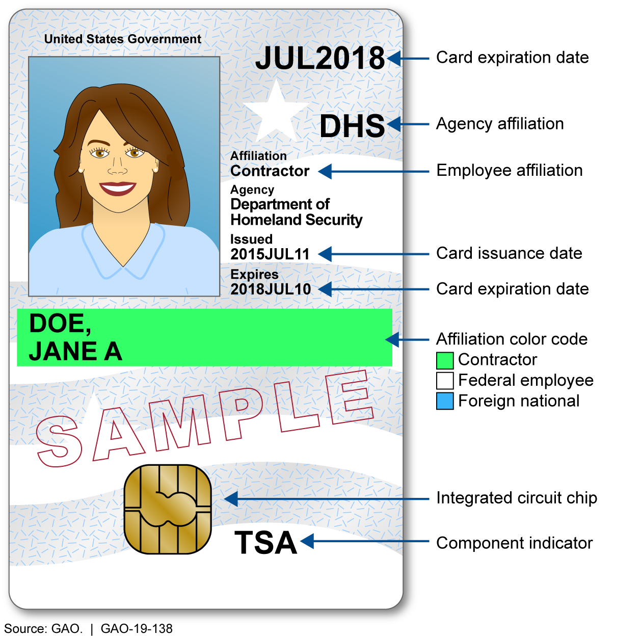 Personal Identity Verification Card 101