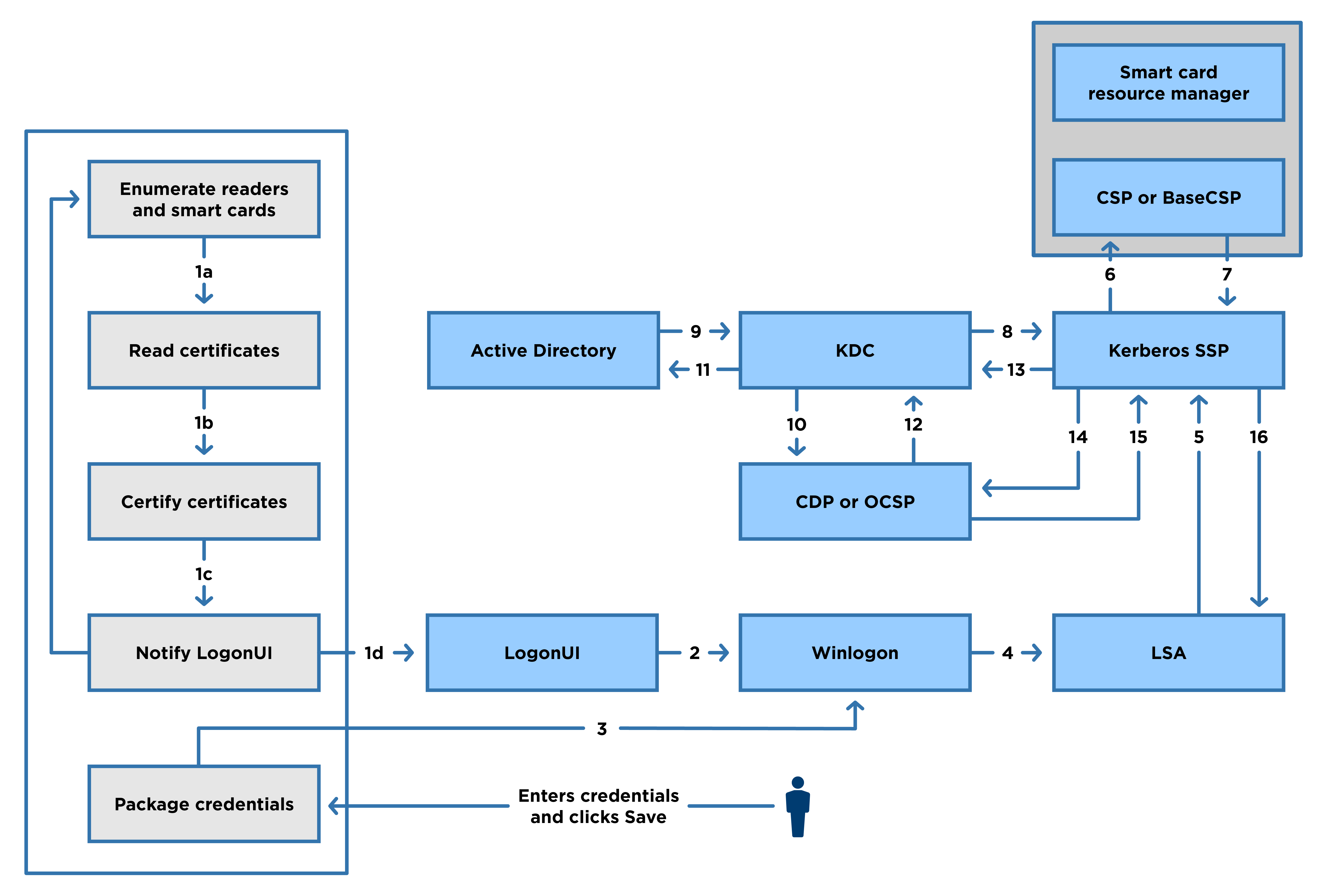 A detailed workflow diagram of how smart card logon works in supported versions of Windows.