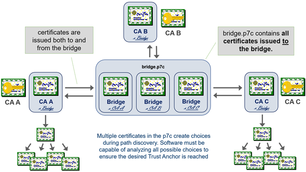 A diagram showing path discovery in a bridge PKI environment.