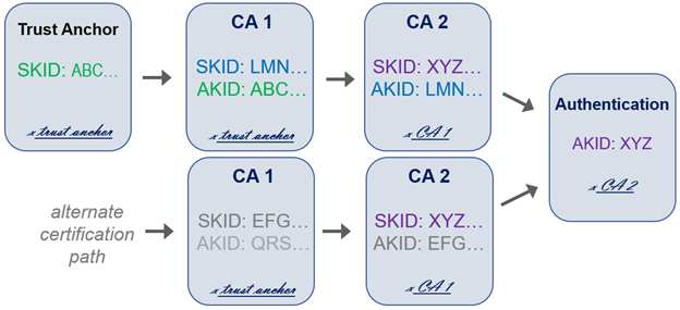 A diagram illustrating prior key rollover.