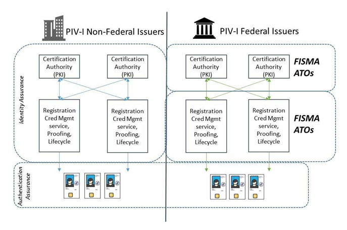 A diagram that displays an icon and label for PIV-I non-federal issuers on the left side of the diagram and an icon and a label for PIV-I federal issuers on the right side of the diagram. Four boxes appear in a grid below the PIV-I non-federal issuers label and four boxes appear in a grid below the PIV-I federal issuers label. The top set of boxes say Certification Authority (PKI). The bottom set of boxes say Registration Cred Mgmt service, proofing, lifecycle. There are arrows vertically and diagonally between the four boxes on the left side of the diagram and there are arrows vertically and diagonally between the four boxes on the right side of the diagram. On the left side of the diagram, the four boxes are labeled Identity Assurance. On the right side of the diagram, the two top boxes are labeled FISMA ATOs and the two bottom boxes are labeled FISMA ATOs. Three PIV-I card icons appear on the left side of the diagram and three PIV-I card icons appear on the right side of the diagram. The PIV-I card icons are labeled Authentication Assurance. On the left side of the diagram, there are arrows pointing from the bottom set of Identity Assurance boxes to the first set of PIV-I card icons. On the right side of the diagram, there are arrows pointing from the bottom set of FISMA ATO boxes to the second sent of PIV-I card icons.