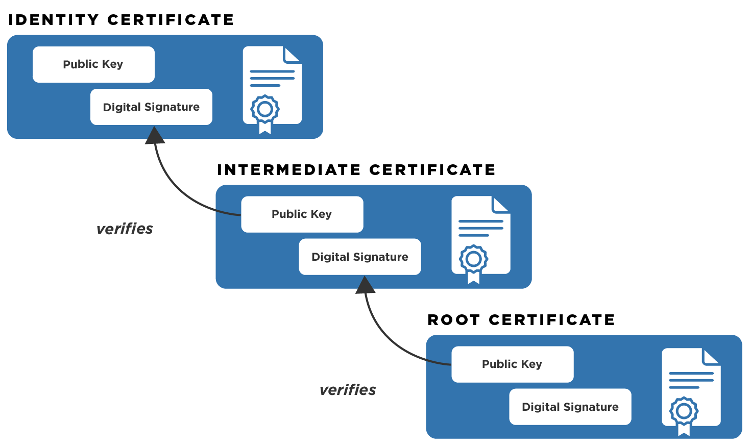 Example of an identity certificate with intermediate and root.