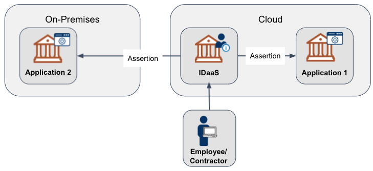 A system architecture demonstrating a full migration. The on-premises components are fully replaced with an IDaaS.