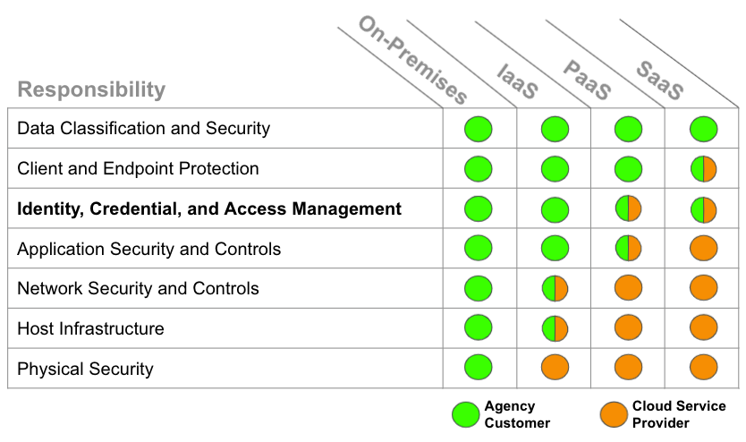 A chart showing how responsibilities are shared between an agency customer and a cloud service provider. ICAM is always an Agency Customer responsibility.