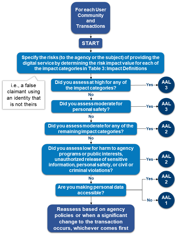 A decision tree to select an appropriate Authenticator Assurance Level (AAL) for each user community and transactions.