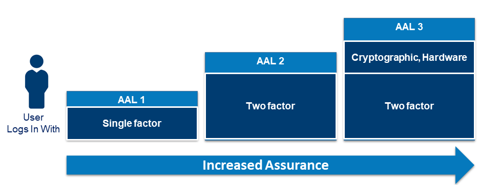 A building block figure. A user is on the right of the figure and to the left of the user are different authenticator elements used to log in. Each AAL includes an authentication factor to increase the assurance. AAL 1 includes a single factor. AAL 2 includes two factors. AAL 3 includes two factor with cryptographic hardware.