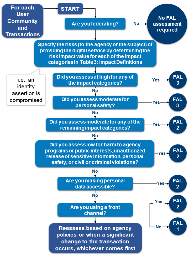 A decision tree to select an appropriate Federation Assurance Level (FAL) for each user community and transactions.