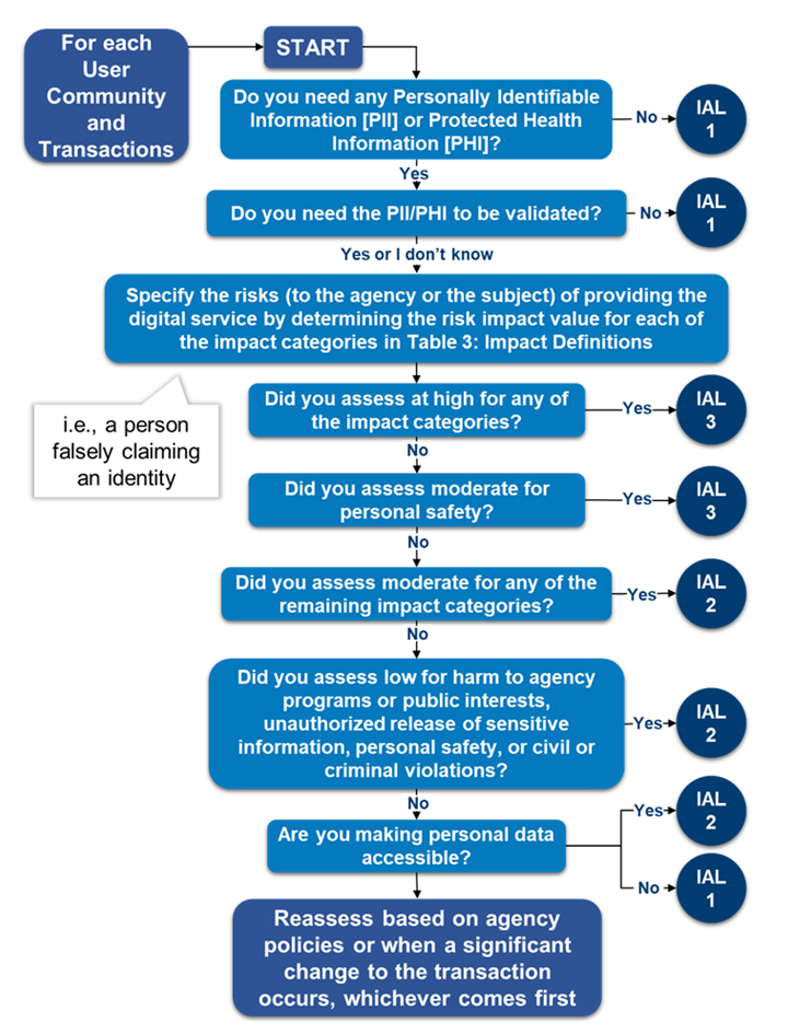 A decision tree to select an appropriate Identity Assurance Level (IAL) for each user community and transactions.