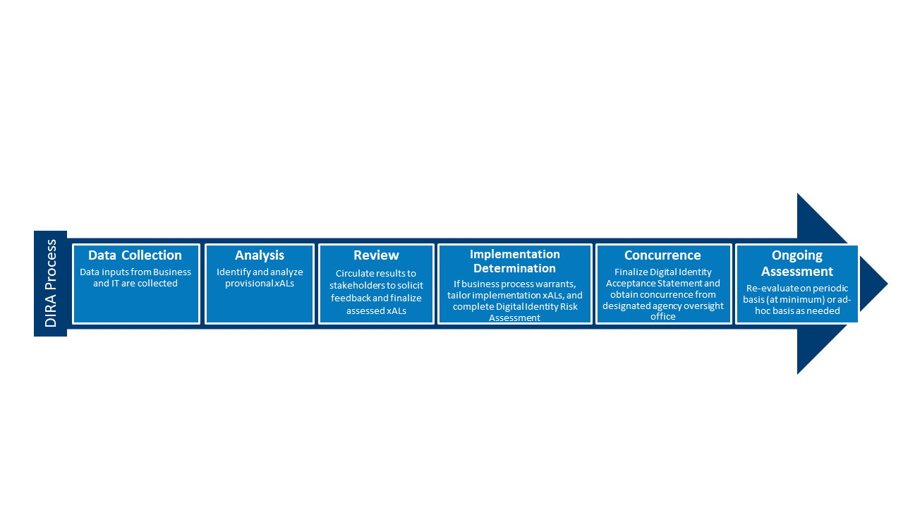 An arrow shaped graphic that depicts the six phases of the DIRA process flow. The first phase is Data Collection. The second phase is Analysis. The third phase is Review. The fourth phase is Implementation Determination. The fifth phase is Concurrence. The sixth phase is Ongoing Assessment. There is an arrow head pointing right on the right side of the sixth phase.