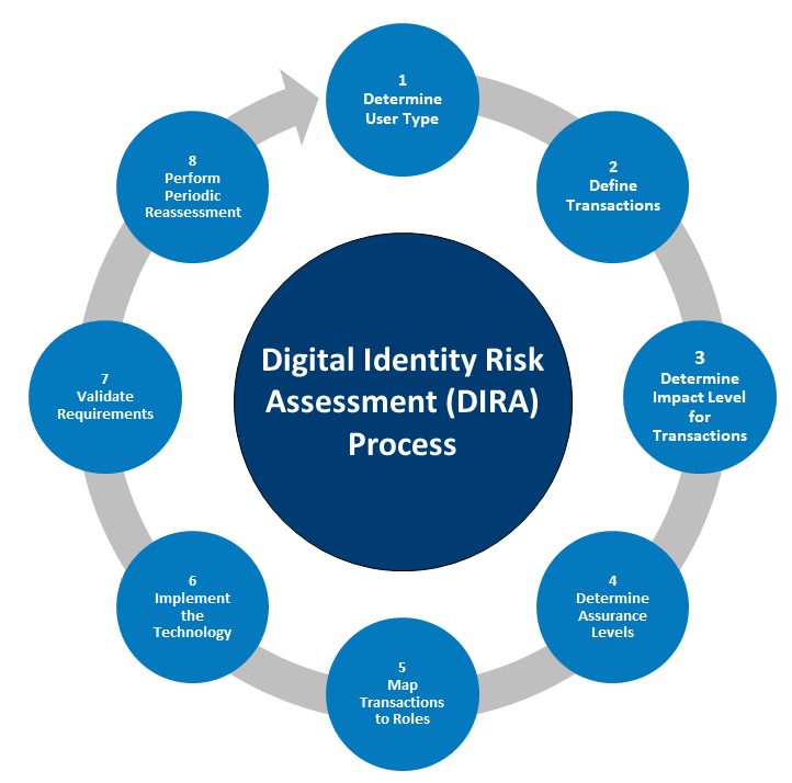 A circular diagram of the digital identity risk assessment process. Step 1 is Determine User Type. Step 2 is Define Transactions. Step 3 is Determine Impact Level for Transactions. Step 4 is Determine Assurance Levels. Step 5 is Map Transactions to Roles. Step 6 is Implement the Technology. Step 7 is Validate Requirements. Step 8 is Perform Periodic Reassessments.