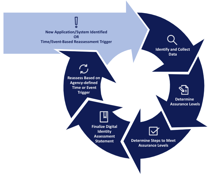 A circle figure with five steps. The DIRA process starts at the top of the circle when a new application or system is identified or when a time or event-based reassessment is triggered. Step 1 is Identify User, Transactions, and Roles. Step 2 is Identify Risks and Assurance Levels. Step 3 is Determine Steps to Meet Assurance Levels. Step 4 is Finalize Digital Identify  Assessment Statement. Step 5 is Reassess.