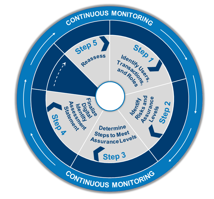 A graphic representation of the DIRA process. There are three concentric circles. Continuous Monitoring appears in the outer circle. The innermost circle contains five steps. Step 1 is Identify Users, Transactions, and Roles. Step 2 is Identify Risks and Assurance Levels. Step 3 is Determine steps to Meet Assurance Levels aligns with RMF Phase Implement Controls. Step 4 is Finalize digital identity assessment statement. Step 5 is Reassess.