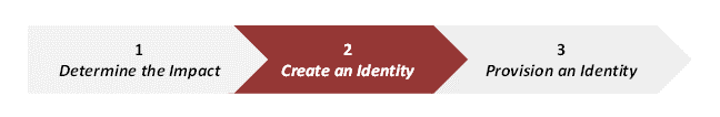 The process of establishing digital worker identities. Step 1 is Determine the impact. Step 2 is Create an identity. Step 3 is Provision an identity. The Step 1 portion is gray. The Step 2 portion is dark red. The Step 3 portion is gray.