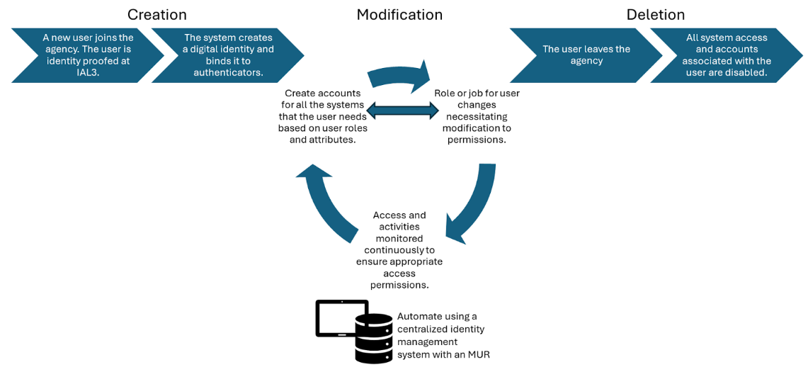 Identity Lifecycle Management Playbook - IDManagement