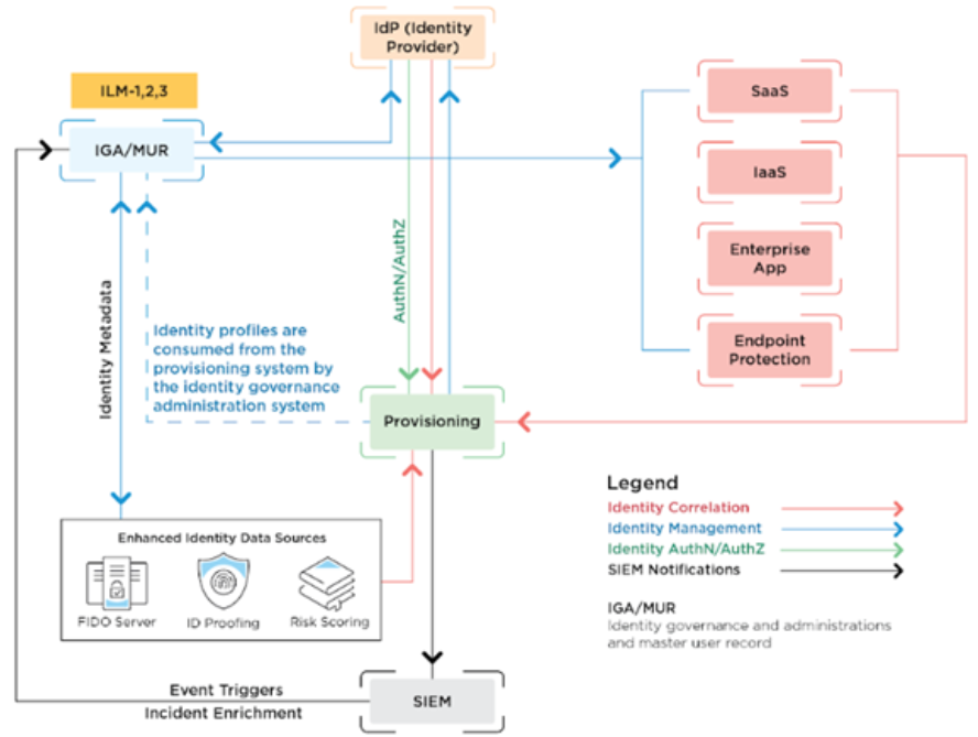 Identity Lifecycle Management Playbook - IDManagement