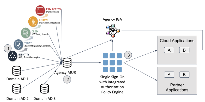 Identity Lifecycle Management Playbook - IDManagement