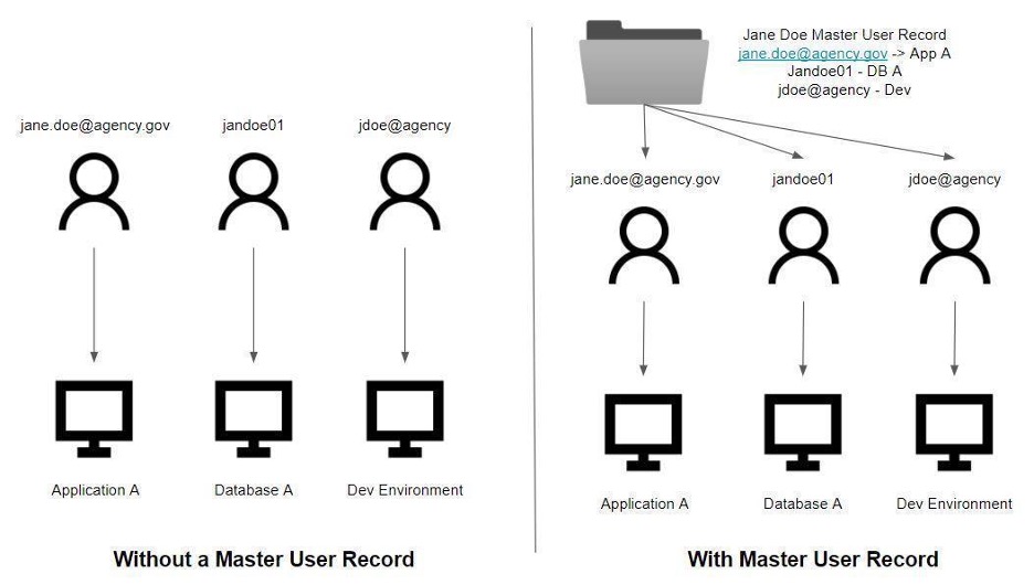 A two-pane diagram. The left pane shows three accounts for the same user that are treated as separate accounts. The right page shows the same three accounts but are connected to the same user through a master user record.