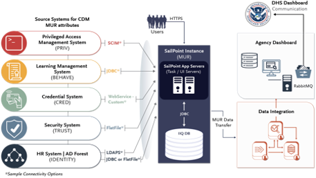 A diagram of the CDM MUR which includes sources systems for MUR attributes on the left, the MUR instance in the middle, and CDM Dashboard reporting on the right.