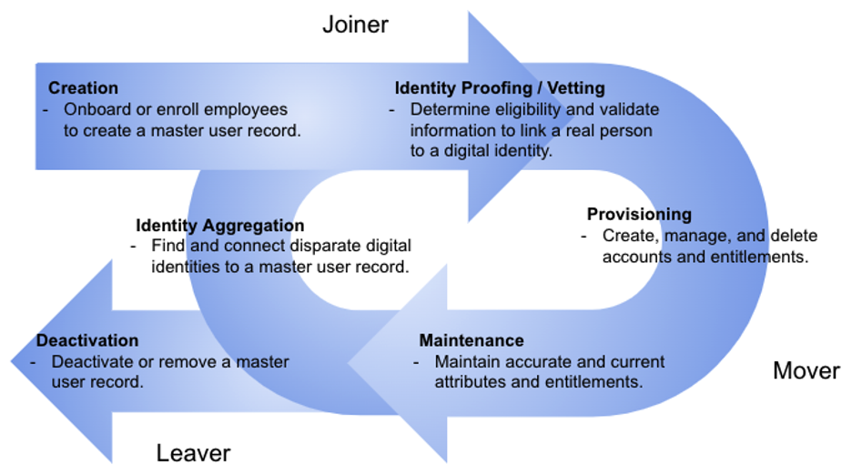 A circular diagram demonstrating the six identity lifecycle stages that comprise a joiner-mover-leaver lifecycle process.