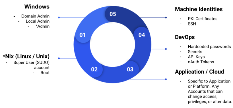 Privileged accounts exist in windows, linux/unix, machines and network devices, devops, and applications/cloud.