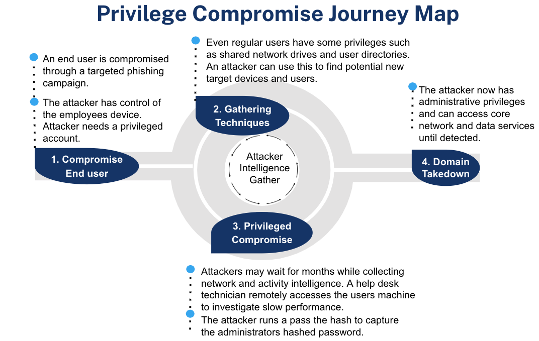 A four stop map. The first step is to compromise an end user which creates a launching point for further discovery. Step 2 is gathering environment information for privileged accounts. Step 3 is when an attacker is able to compromise an account. Step 4 is the attacker uses privilege escalation to takeover an agencies network or data.