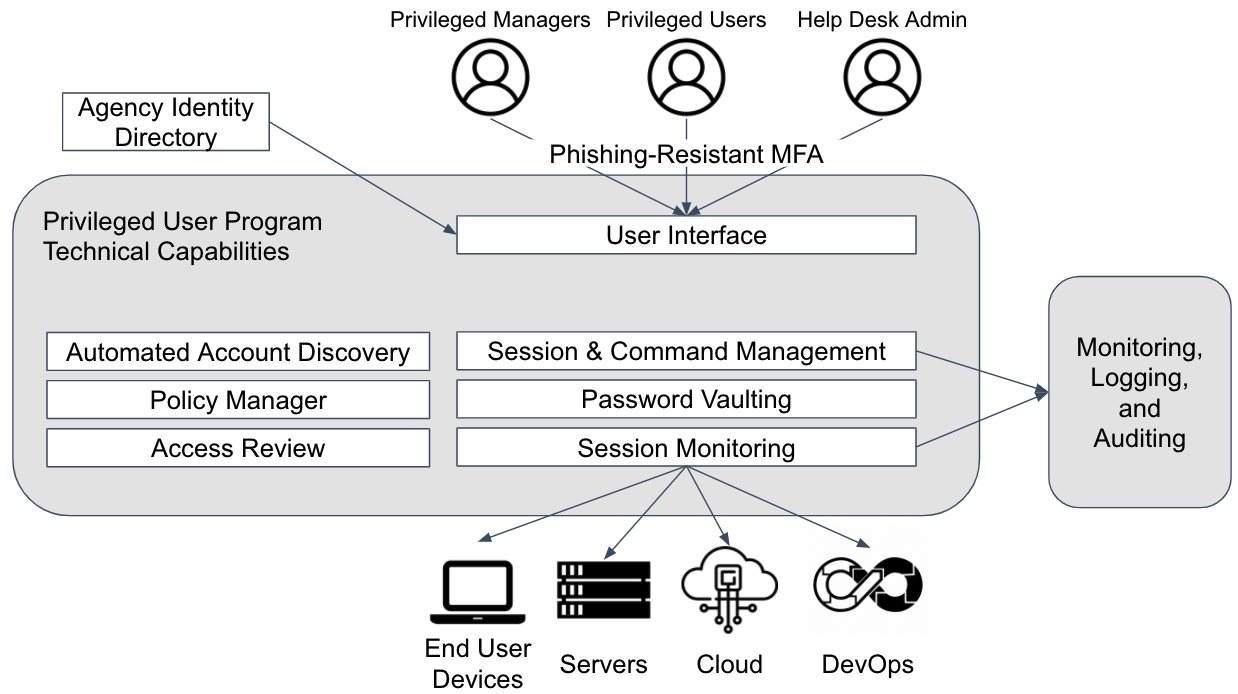 A privileged identity architecture includes baseline capabilities for automated account discovery, policy management, and access reviews. Advanced capabilities include session and command management, password vaulting, advanced automated account discovery, and session monitoring.