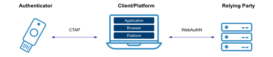 An authenticator uses CTAP to talk to a client or platform. The client or platform then use Web Authentication to register to authenticate to a Relying Party. Both transactions are encrypted between the authenticator and the device and from the device to the relying party.