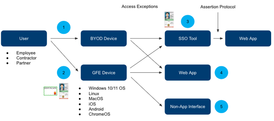 Authentication patterns focus on the authentication events between a user (an employee, contractor, or partner) and data. The five primary authentication patterns include unmanaged devices, managed devices, enterprise single sign-on tool, direct authentication through a web portal, and a non-application interface such as a command line.