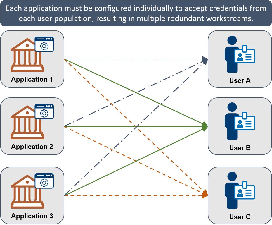 Direct enablement requires overlapping configuration.