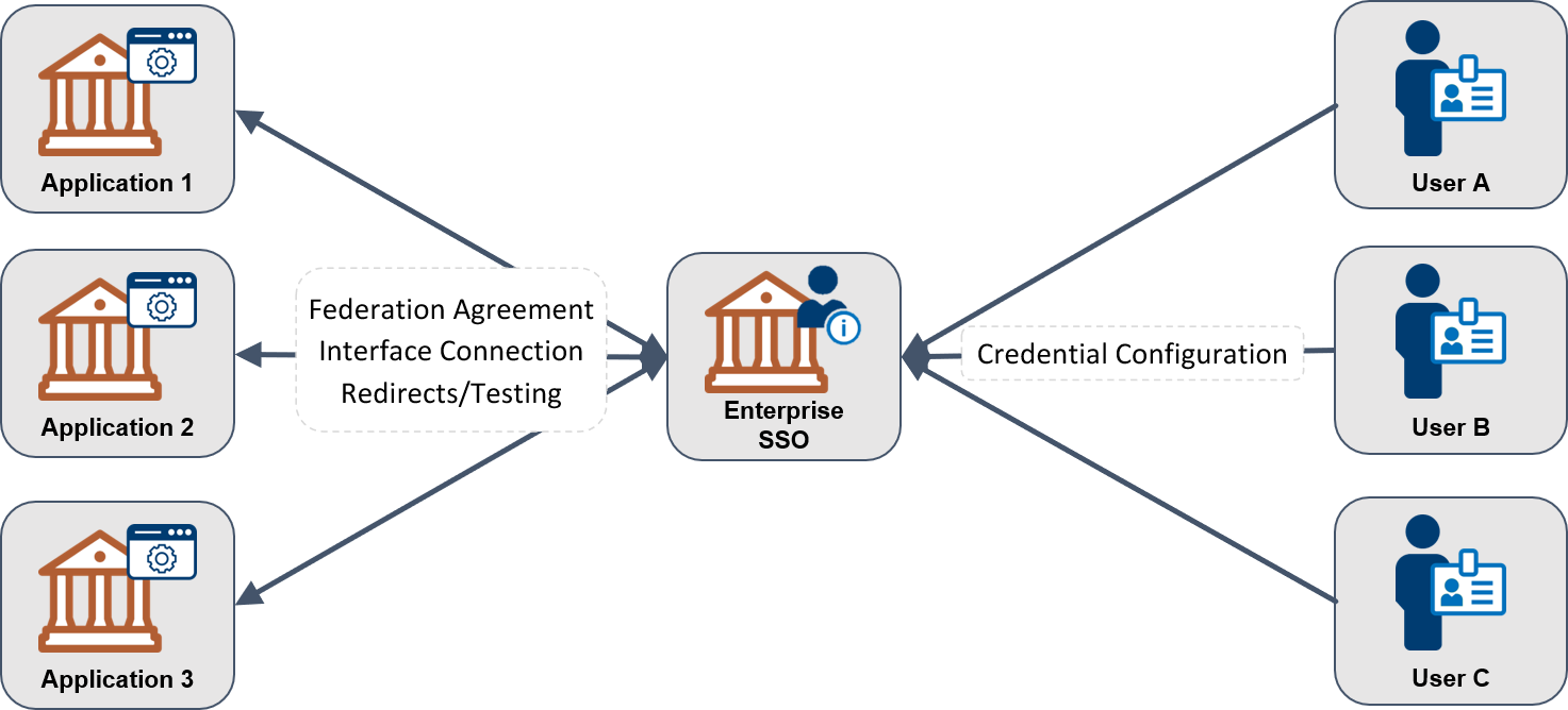 Federation allows for centralized configuration.