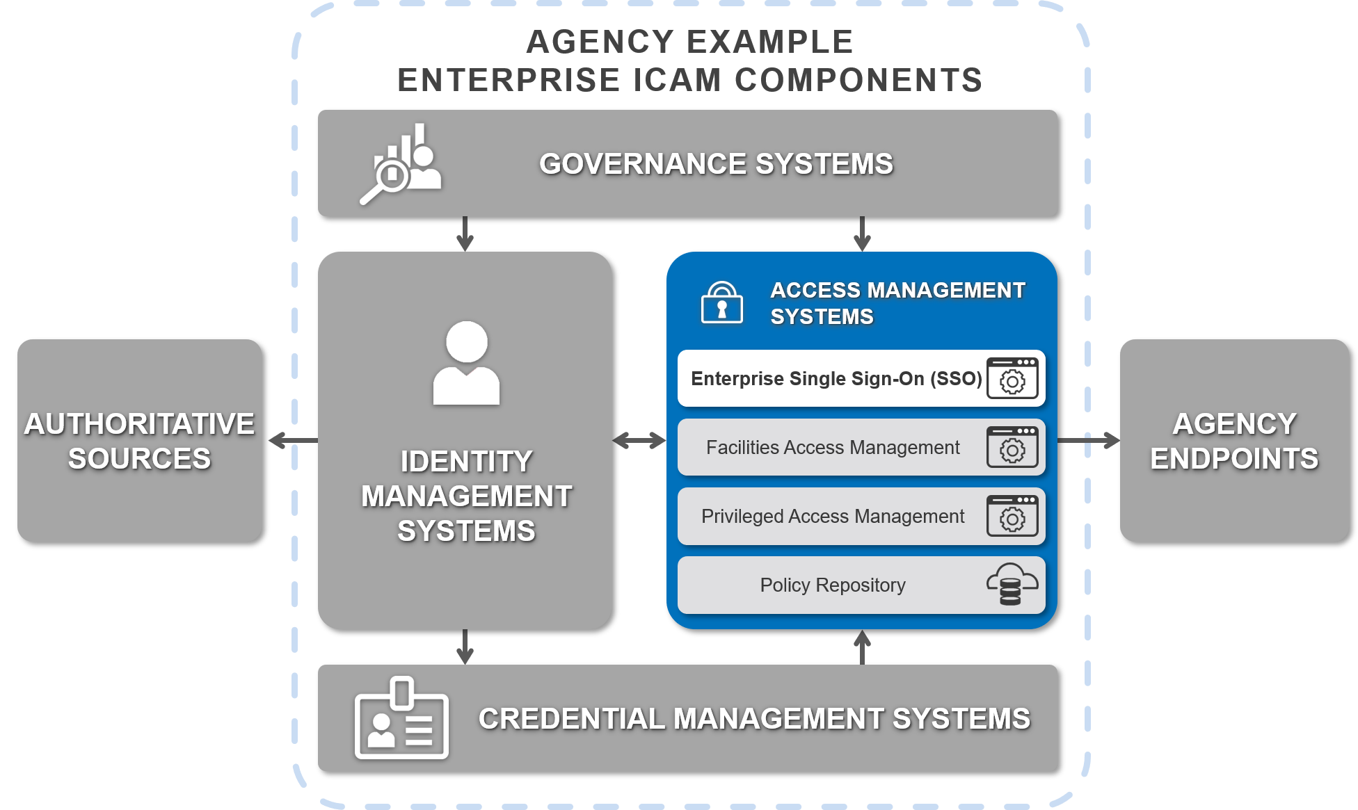 FICAM Architecture component view of Single Sign-On.