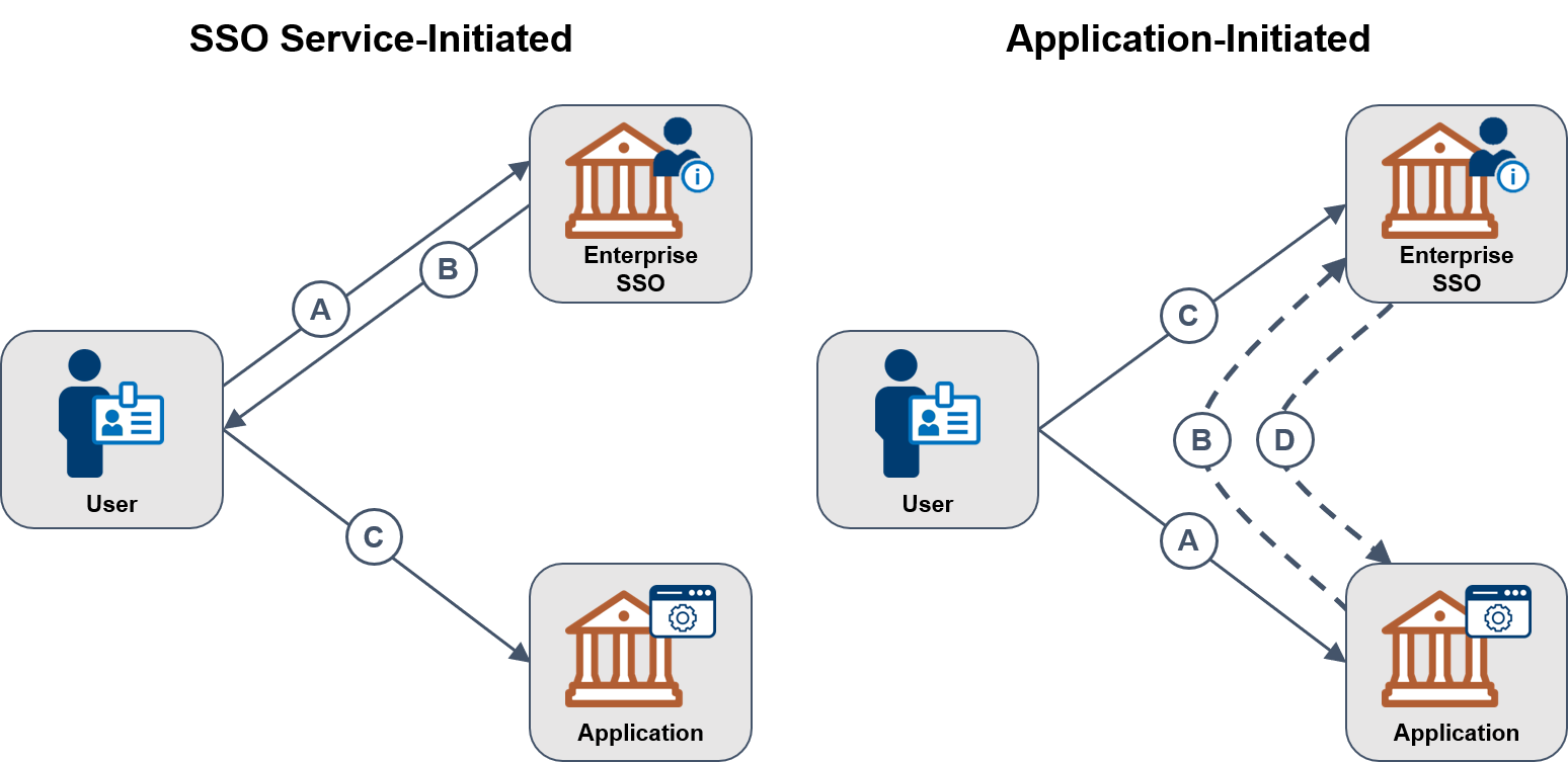 Single sign-on is initiated by either accessing the application or through the SSO service.